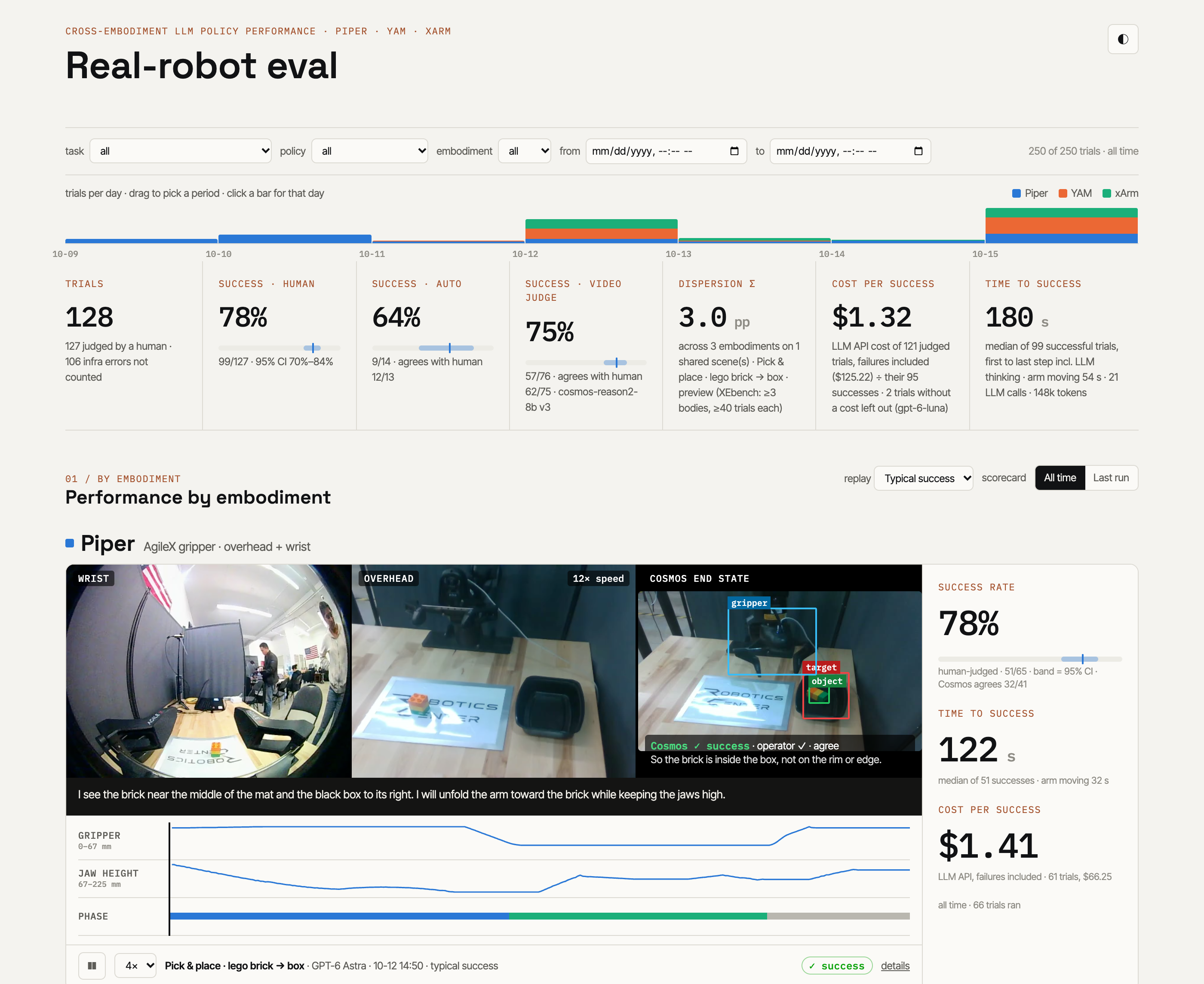 Real-robot eval dashboard